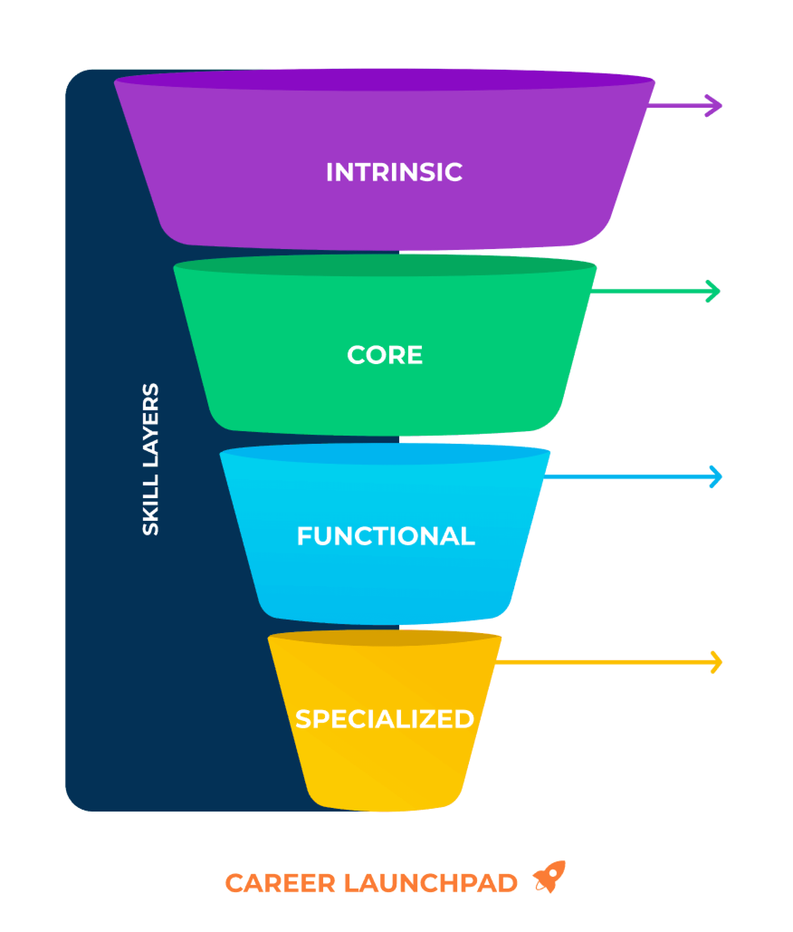 Image displaying a stacked funnel diagram with four levels labeled as "INTRINSIC," "CORE," "FUNCTIONAL," and "SPECIALIZED," in descending order from the largest purple funnel to the smallest yellow funnel, suggesting a hierarchy of skills